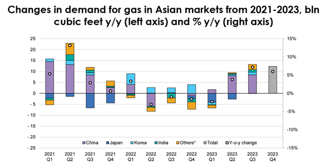 IEA, Gas Market Report