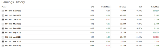 Xeris Biopharma Earnings History