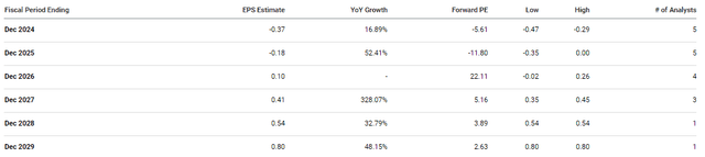 Xeris Biopharma EPS Estimates