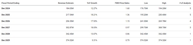 Xeris Biopharma Revenue Estimates