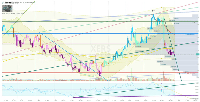 XERS Daily Chart