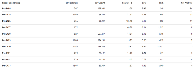 CRISPR EPS Estimates