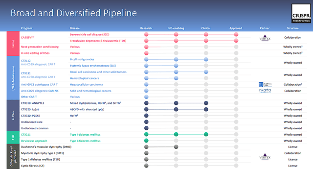 CRISPR Therapeutics Pipeline