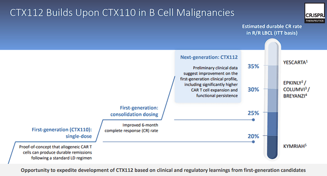 CRISPR Therapeutics CTX112