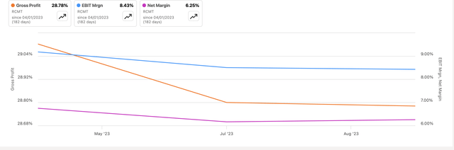 Margins