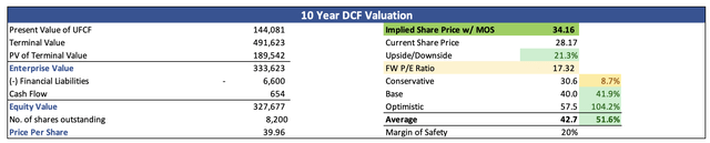 Intrinsic Value