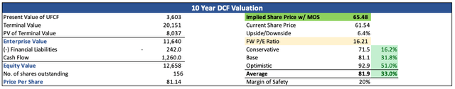 Intrinsic Value