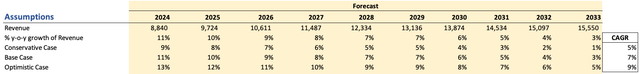 Revenue Assumptions