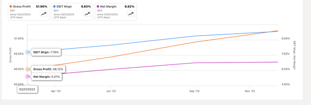 Margins