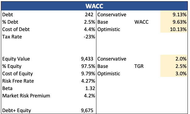 WACC Calculation