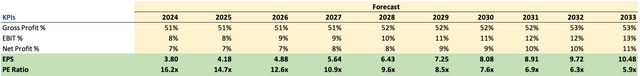 Margins and EPS Assumptions