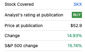 Stock Performance since the first article