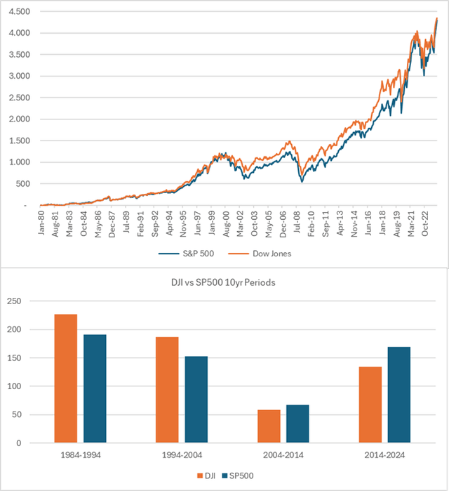 DJIA performance vs SP500