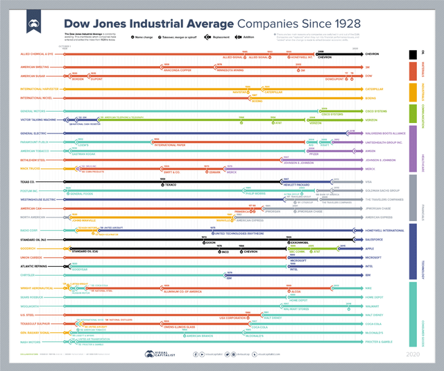 DJIA Holdings Changes