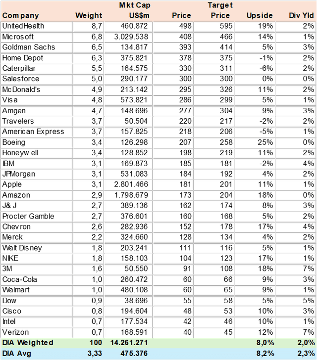 DIA Consensus Price Target