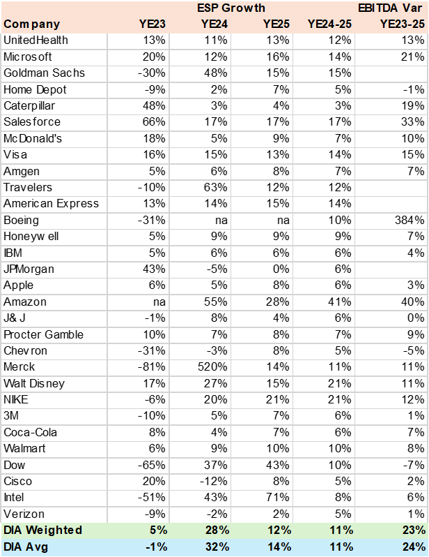 DIA Consensus EPS Growth