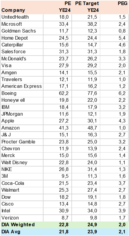 DIA Consensus Valuation