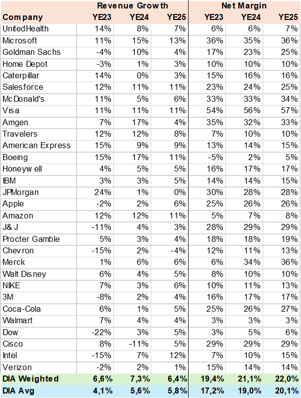 DIA Consensus Revenue Growth