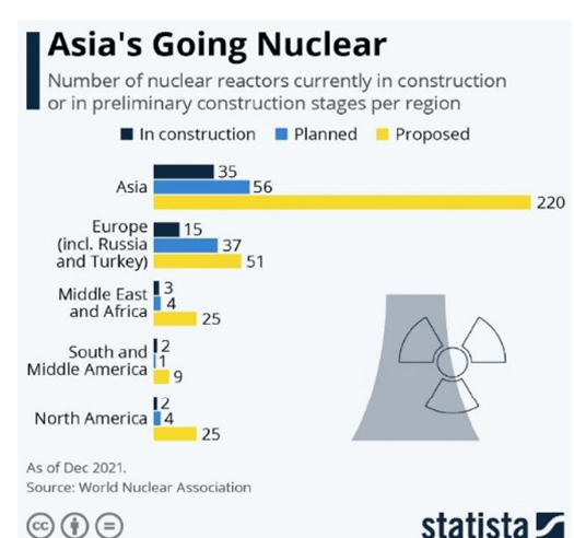 Asia Nuclear Demand