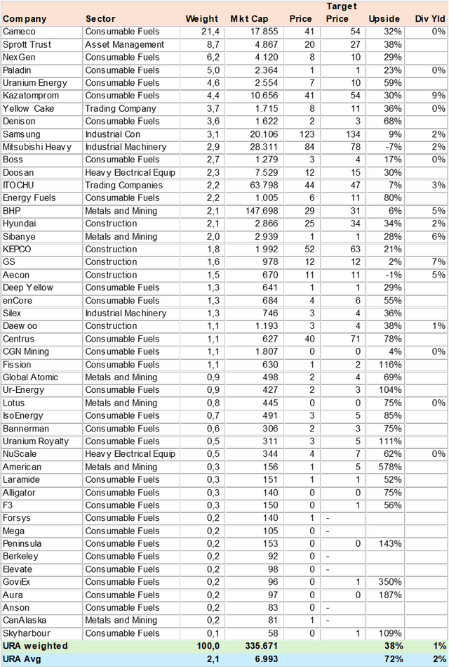 URA Consensus Price Target