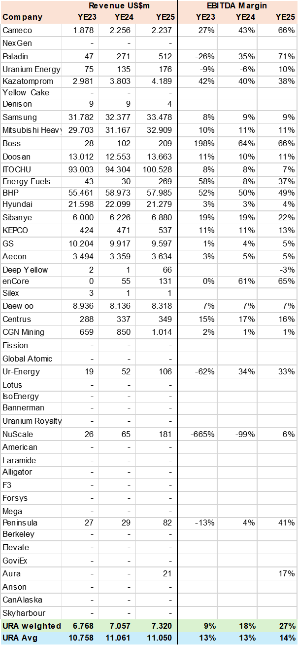 URA Revenue & Margins