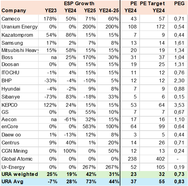 URA EPS Growth & Valuation