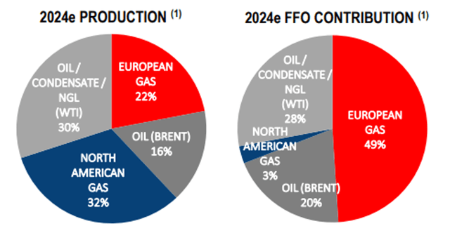 Figure 1 - Source: Vermilion Corporate Presentation