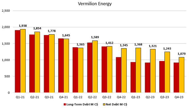 Figure 5 - Source: Quarterly Reports