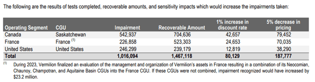 Figure 6 - Source: Vermilion Q4-23 Report