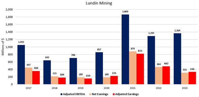 Figure 3 - Source: Lundin Mining Quarterly Reports