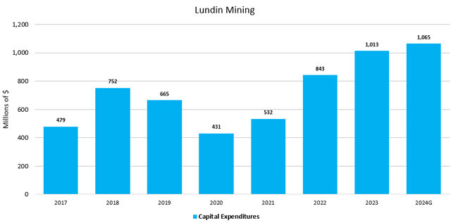 Figure 4 - Source: Lundin Mining Quarterly Reports