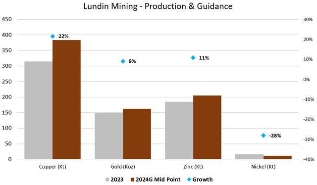 Figure 7 - Source: Data from Lundin Mining Presentation