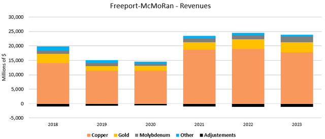 Figure 2 - Source: FCX 10Ks