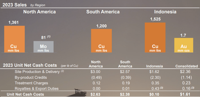 Figure 3 - Source: FCX Q4-23 Presentation