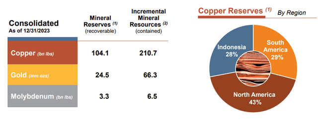 Figure 4 - Source: FCX Q4-23 Presentation