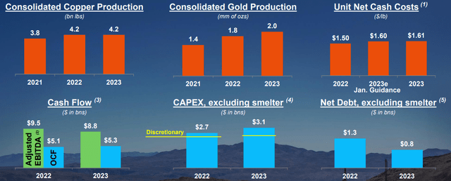 Figure 1 - Source: FCX Q4-23 Presentation