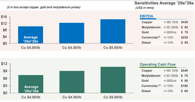 Figure 8 - Source: FCX Q4-23 Presentation