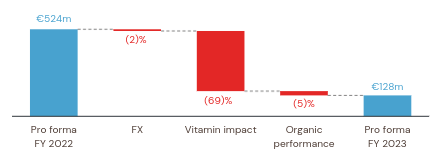 DSM-Firmenich Vitamin Impact