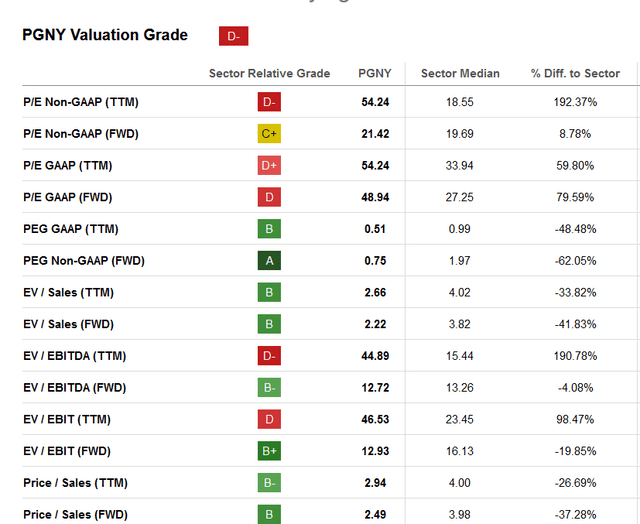 Valuation