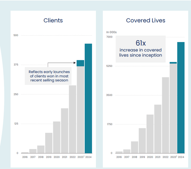 Clients and cover lives