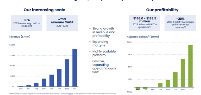 Revenue and Profitability