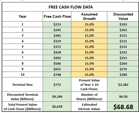 Reverse Discounted Cash Flow Model