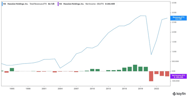 HA revenue and net income growth