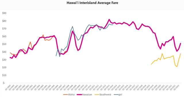 Hawaii Interisland average fare