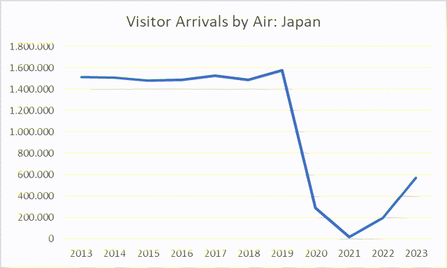 Visitor Arrivals by Air: Japan