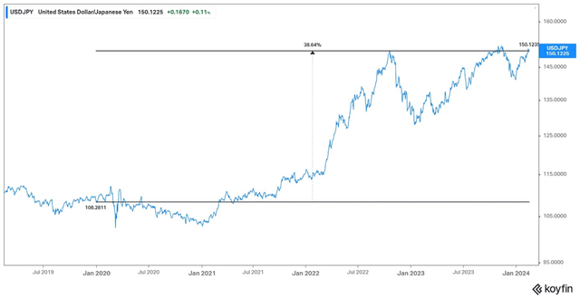 USD/YEN