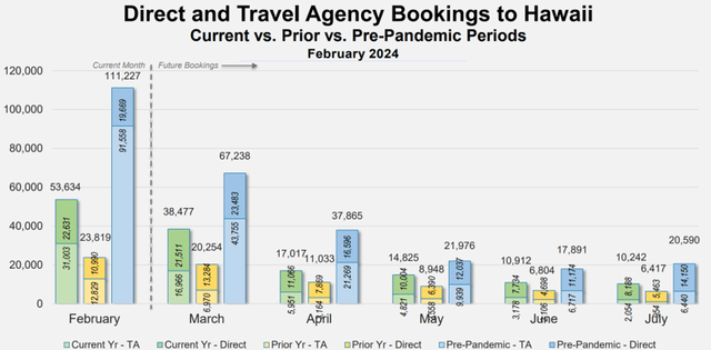 Direct and Travel Agency Bookings to Hawaii