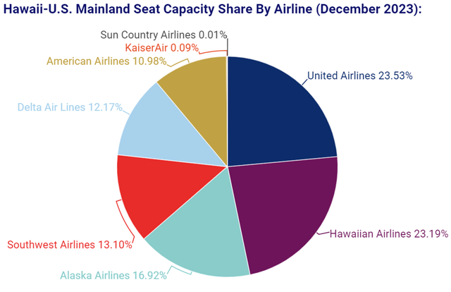 Hawaii US Mainland Seat Capacity by Airline