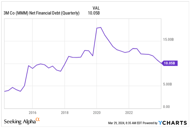 Net Financial Debt