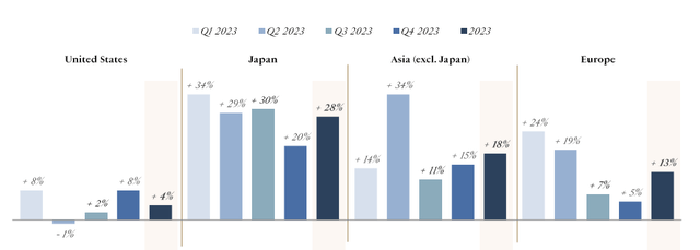 Growth by Geography